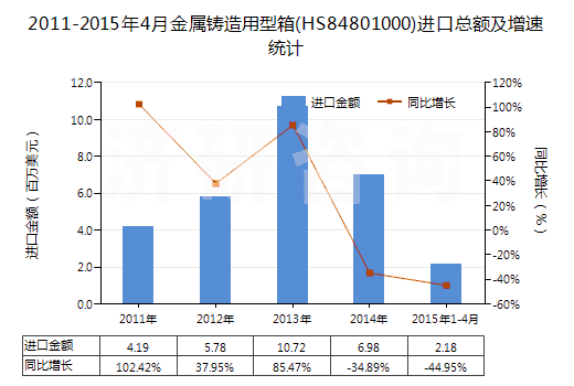 2011-2015年4月金屬鑄造用型箱(HS84801000)進(jìn)口總額及增速統(tǒng)計(jì) 2011-2015年4月金屬鑄造用型箱(HS84801000)進(jìn)口總額及增速統(tǒng)計(jì)
